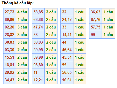 Bảng thống kê cầu lặp hôm nay Bảng thống kê cầu lặp hôm nay