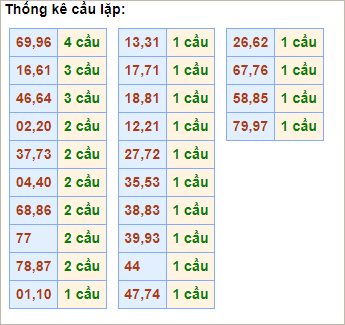 Bảng thống kê cầu lặp hôm nay