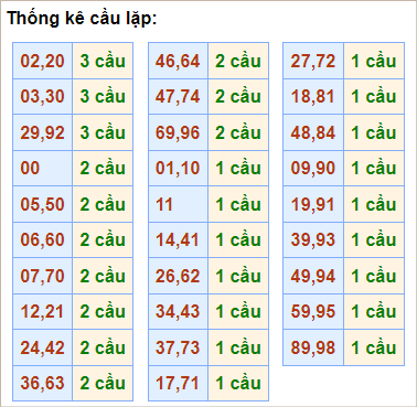 Bảng thống kê cầu lặp hôm nay