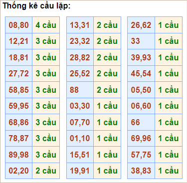 Bảng thống kê cầu lặp (cầu về cả cặp)