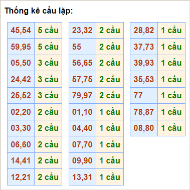 Bảng thống kê cầu lặp hôm nay