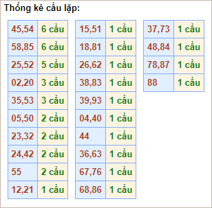 Bảng thống kê cầu lặp hôm nay