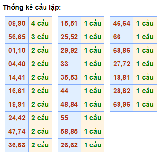 Bảng thống kê cầu lặp hôm nay