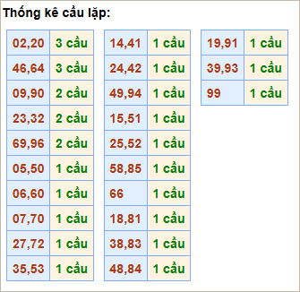 Bảng thống kê cầu lặp hôm nay