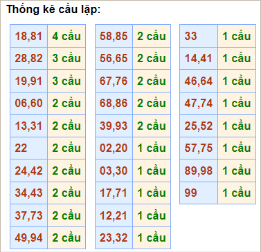 Bảng cầu lặp hôm nay