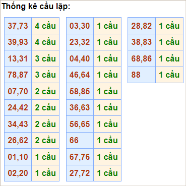 Bảng thống kê cầu lặp hôm nay