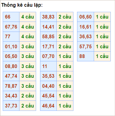 Bảng thống kê cầu lặp hôm nay