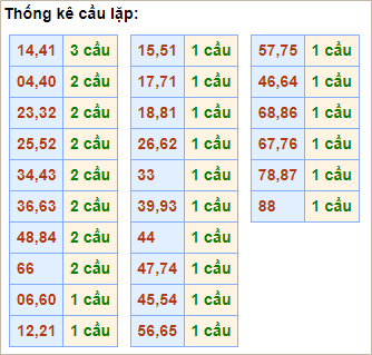 Bảng cầu lặp hôm nay