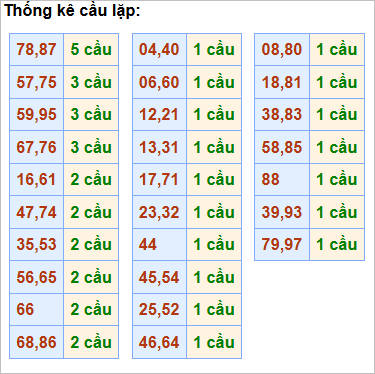 Bảng cầu lặp hôm nay - Cầu về cả cặp