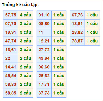 Bảng thống kê cầu lặp hôm nay