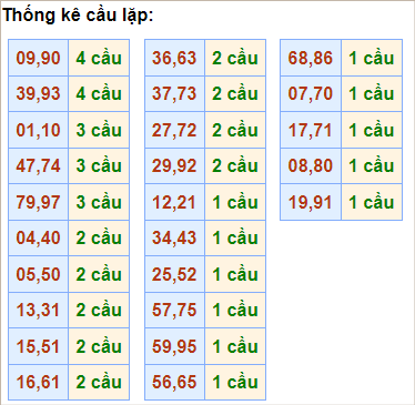 Bảng thống kê cầu lặp (về cả cặp)