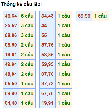 Bảng cầu lặp hôm nay - Cầu về cả cặp