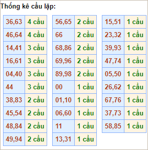 Bảng thống kê cầu lặp hôm nay