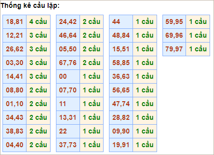 Bảng cầu lặp hôm nay