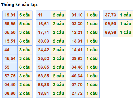 Bảng thống kê cầu lặp hôm nay