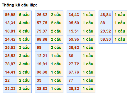 Bảng thống kê cầu lặp hôm nay