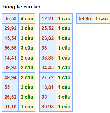 Bảng thống kê cầu lặp (về cả cặp)