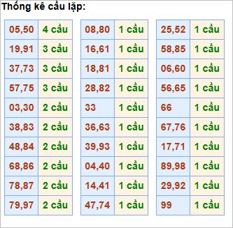 Bảng thống kê cầu lặp (cầu về cả cặp)