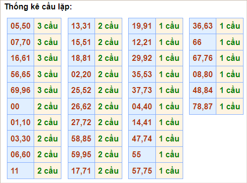 Bảng cầu lặp hôm nay - Cầu về cả cặp