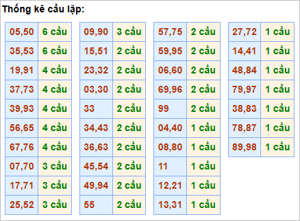 Bảng thống kê cầu lặp hôm nay