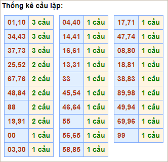 Bảng cầu lặp hôm nay - Cầu về cả cặp