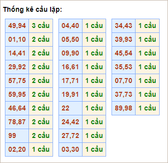 Bảng thống kê cầu lặp hôm nay