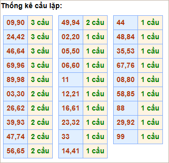 Bảng thống kê cầu lặp hôm nay