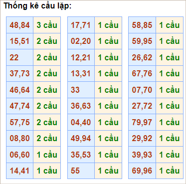 Bảng thống kê cầu lặp (cầu về cả cặp)