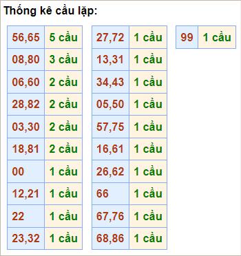 Bảng thống kê cầu lặp hôm nay