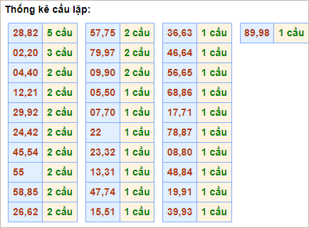 Bảng thống kê cầu lặp hôm nay