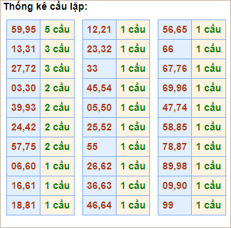 Bảng cầu lặp hôm nay