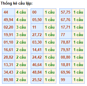 Bảng thống kê cầu lặp (cầu về cả cặp)