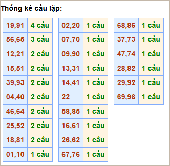 Bảng thống kê cầu lặp hôm nay