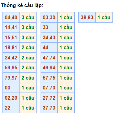 Bảng thống kê cầu lặp hôm nay