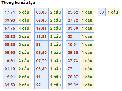 Bảng cầu lặp hôm nay - Cầu về cả cặp