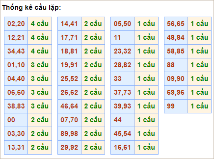 Bảng thống kê cầu lặp hôm nay