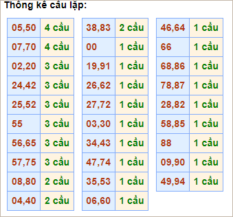 Bảng thống kê cầu lặp hôm nay