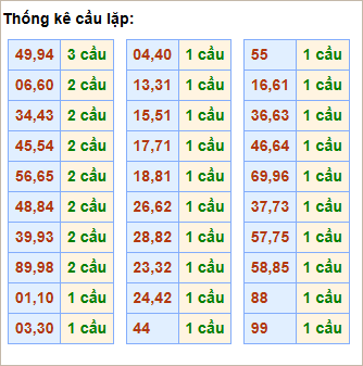 Bảng cầu lặp hôm nay