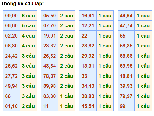 Bảng cầu lặp hôm nay - Cầu về cả cặp