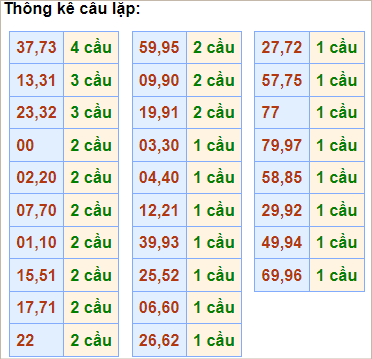 Bảng thống kê cầu lặp hôm nay