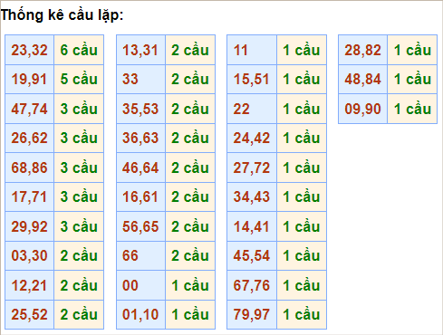 Bảng thống kê cầu lặp hôm nay