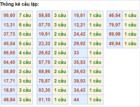 Bảng thống kê cầu lặp hôm nay