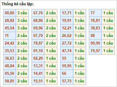 Bảng cầu lặp hôm nay - Cầu về cả cặp Bảng cầu lặp hôm nay - Cầu về cả cặp