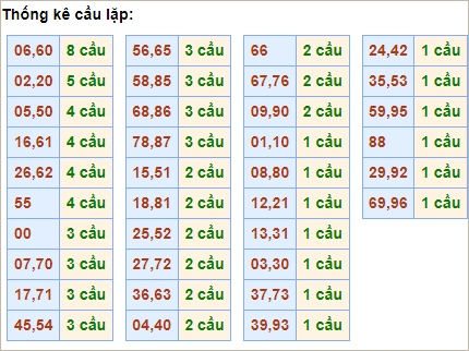 Bảng thống kê cầu lặp hôm nay