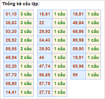 Bảng thống kê cầu lặp hôm nay