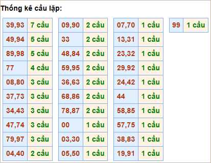 Bảng thống kê cầu lặp hôm nay