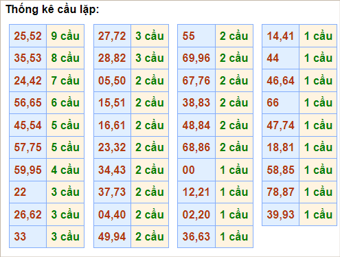 Bảng thống kê cầu lặp hôm nay