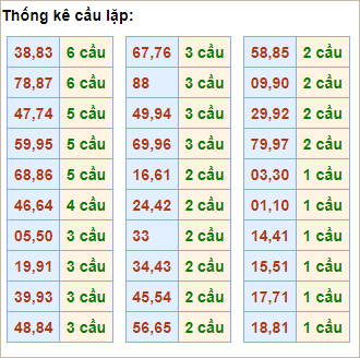 Bảng thống kê cầu lặp