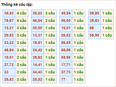 Bảng thống kê cầu lặp hôm nay