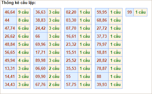 Bảng thống kê cầu lặp hôm nay